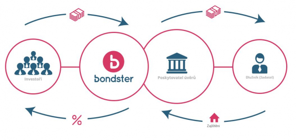 princip fungování peer-to-peer platformy Bondster